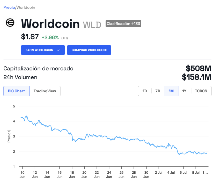 El comportamiento en el precio de Worldcoin (WLD) tras el anuncio. 